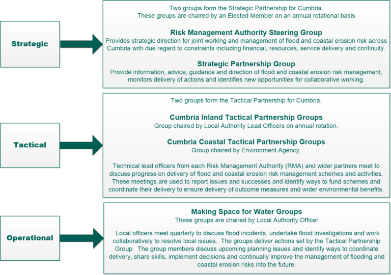 Cumbria The Flood Hub