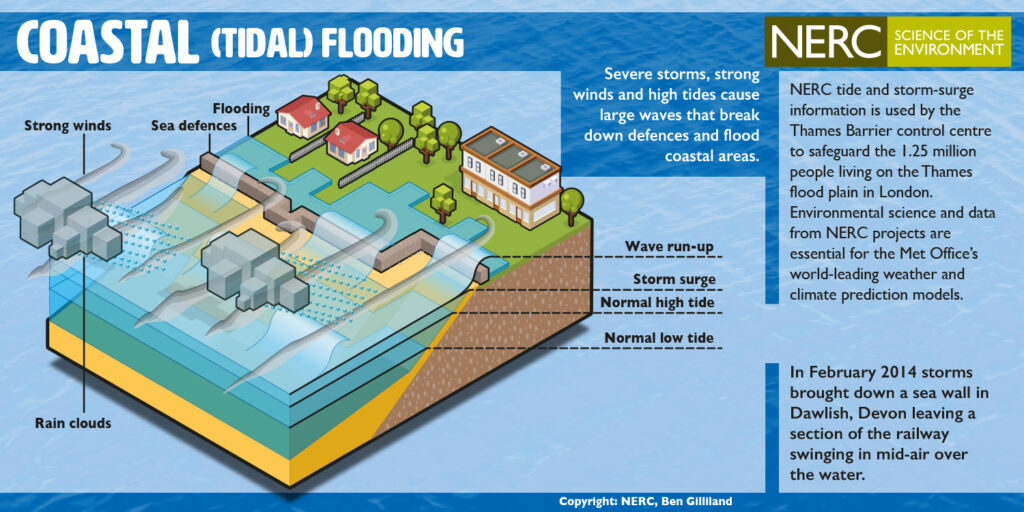 causes of flooding case study