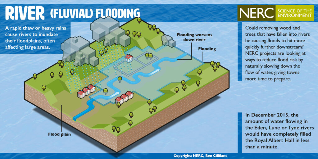 What Are The Causes Of Flooding? | The Flood Hub