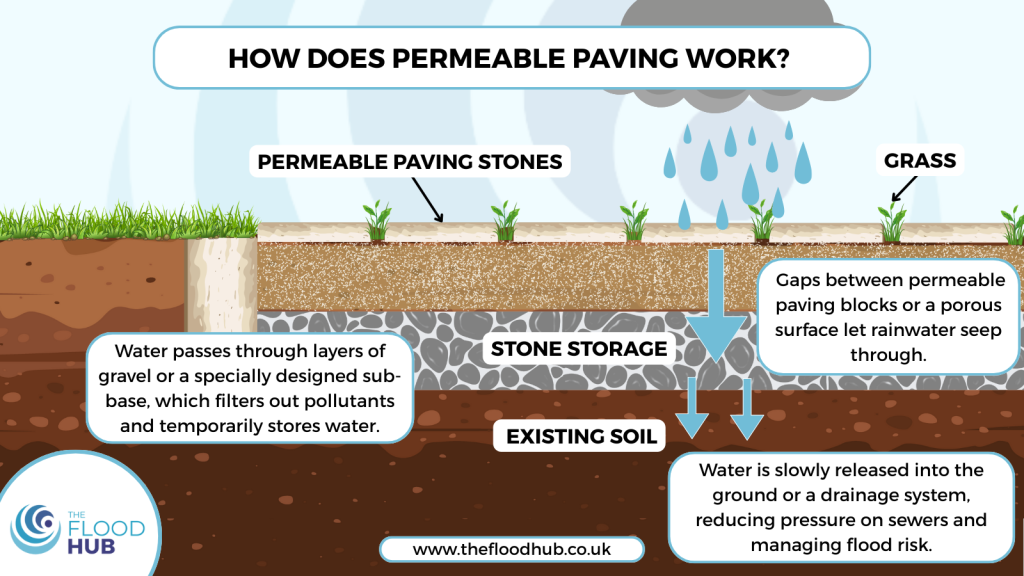 Managing Surface Water with Permeable Driveways | The Flood Hub