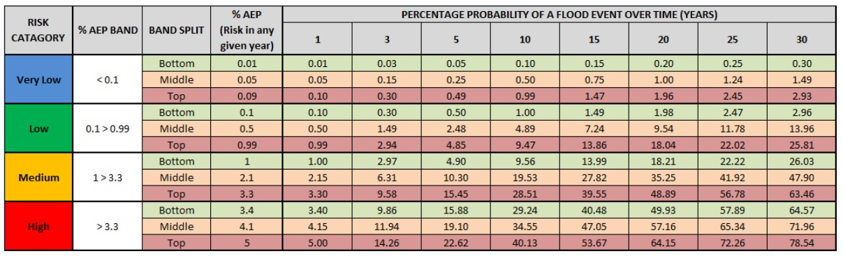 Image: Flood risk probability chart