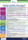 Managing Flood Risk – Who’s Involved