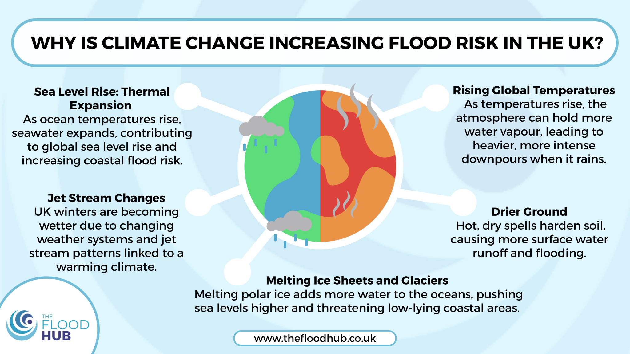 The Flood Hub 2025/26 Focus Weeks | The Flood Hub