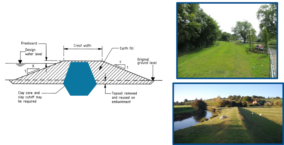 Left image: A labeled cross‑section diagram of a flood embankment. It shows the design water level, freeboard, crest width, earth fill, original ground level, and a central clay core with an optional clay cutoff. The diagram also labels the embankment slopes with ratios such as X:1 and Y:1, and notes that topsoil is removed and reused on the embankment.Top right image: A grassy flood embankment with a gently sloping side, bordered by trees and a walking path. The scene is green and well‑maintained, with the embankment rising above the surrounding ground level. Bottom right image: A rural flood embankment beside a river, covered in grass and grazed by several sheep. The landscape includes open fields and a winding river. 