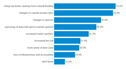 Our Future Coast, Formby Dunes Readiness Survey, July 2024, Evidence Agency
